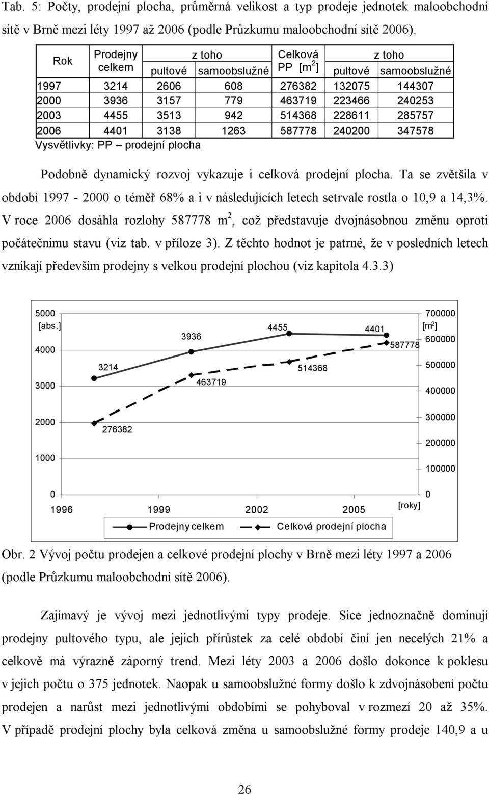 228611 285757 2006 4401 3138 1263 587778 240200 347578 Vysvětlivky: PP prodejní plocha Podobně dynamický rozvoj vykazuje i celková prodejní plocha.