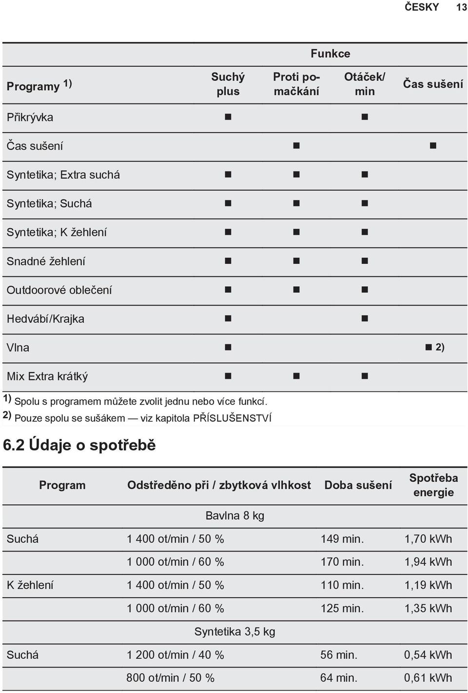 2 Údaje o spotřebě Program Odstředěno při / zbytková vlhkost Doba sušení Spotřeba energie Bavlna 8 kg Suchá 1 400 ot/min / 50 % 149 min. 1,70 kwh 1 000 ot/min / 60 % 170 min.