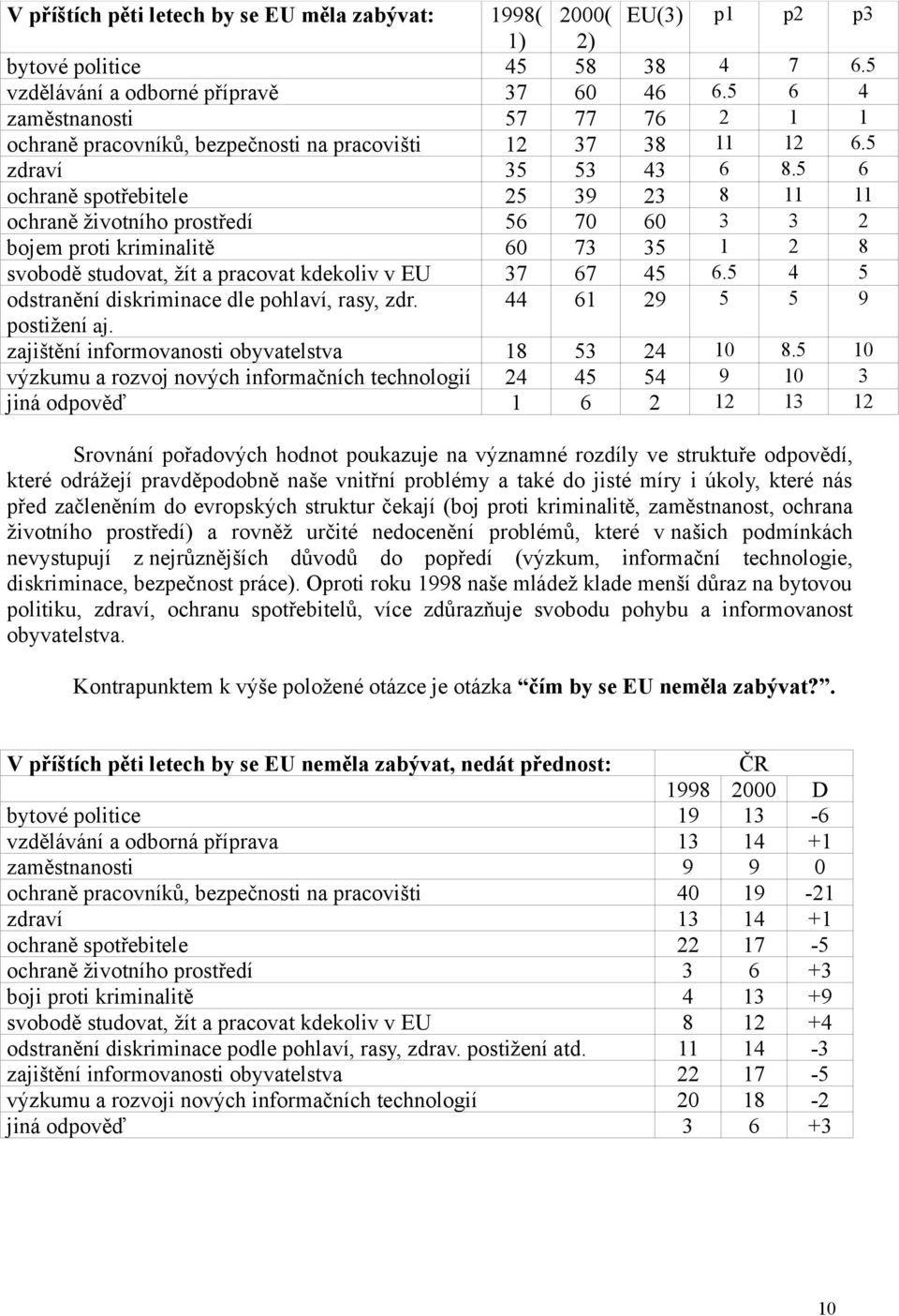 5 6 ochraně spotřebitele 25 39 23 8 11 11 ochraně životního prostředí 56 70 60 3 3 2 bojem proti kriminalitě 60 73 35 1 2 8 svobodě studovat, žít a pracovat kdekoliv v EU 37 67 45 6.