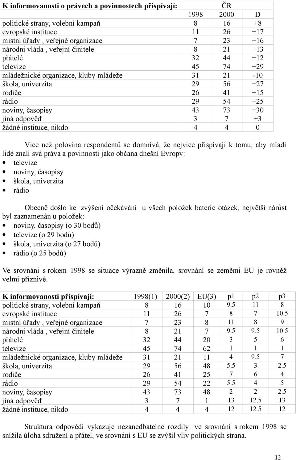 jiná odpověď 3 7 +3 žádné instituce, nikdo 4 4 0 Více než polovina respondentů se domnívá, že nejvíce přispívají k tomu, aby mladí lidé znali svá práva a povinnosti jako občana dnešní Evropy: