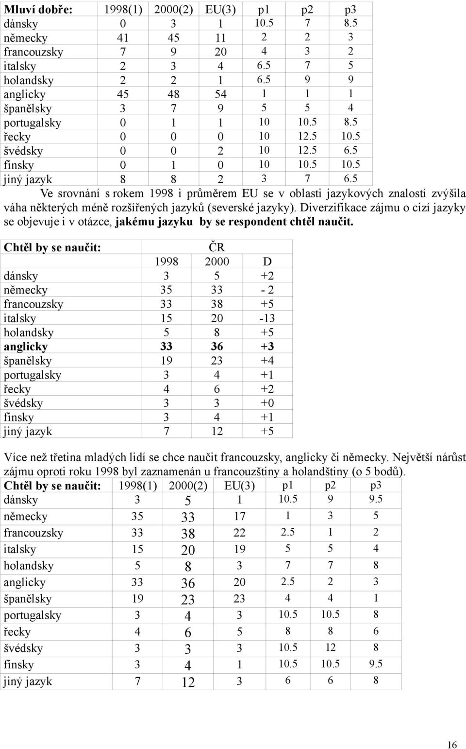 5 Ve srovnání s rokem 1998 i průměrem EU se v oblasti jazykových znalostí zvýšila váha některých méně rozšířených jazyků (severské jazyky).