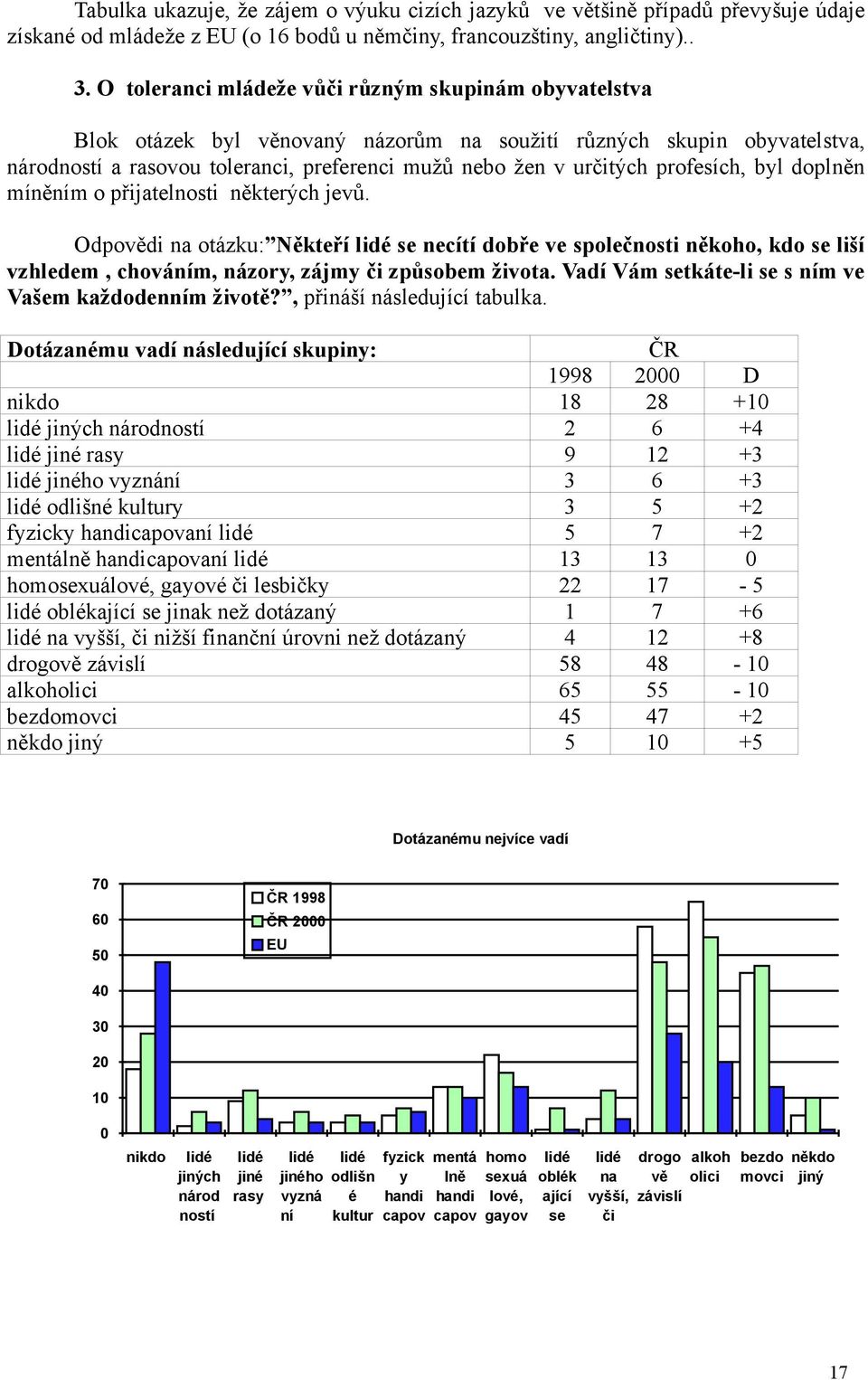 profesích, byl doplněn míněním o přijatelnosti některých jevů. Odpovědi na otázku: Někteří lidé se necítí dobře ve společnosti někoho, kdo se liší vzhledem, chováním, názory, zájmy či způsobem života.