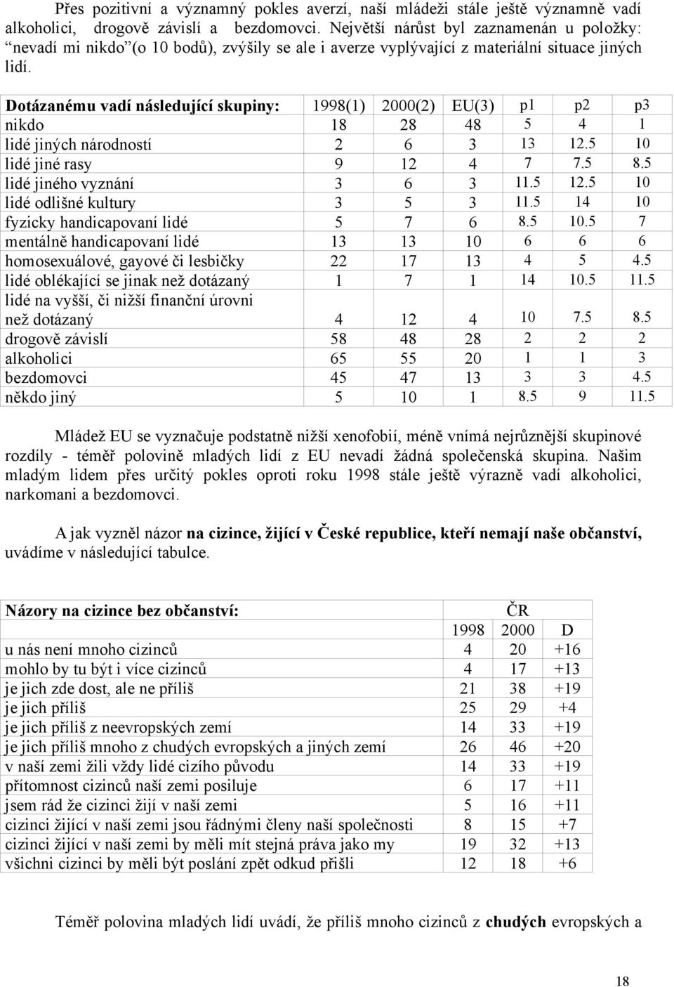 Dotázanému vadí následující skupiny: 1998(1) 2000(2) EU(3) p1 p2 p3 nikdo 18 28 48 5 4 1 lidé jiných národností 2 6 3 13 12.5 10 lidé jiné rasy 9 12 4 7 7.5 8.5 lidé jiného vyznání 3 6 3 11.5 12.