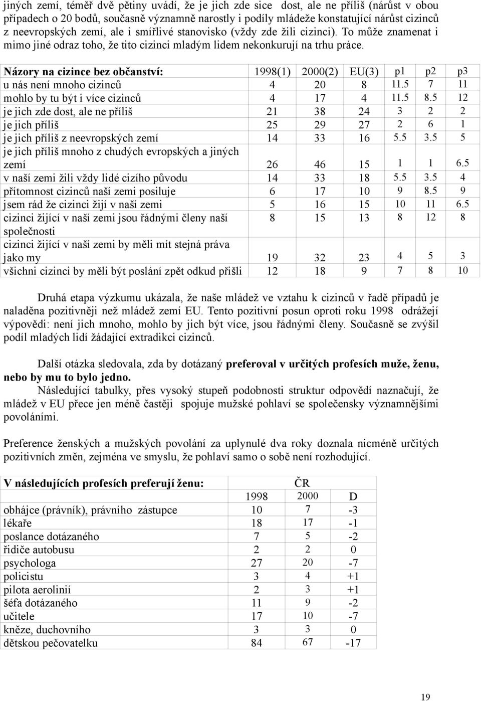 Názory na cizince bez občanství: 1998(1) 2000(2) EU(3) p1 p2 p3 u nás není mnoho cizinců 4 20 8 11.5 7 11 mohlo by tu být i více cizinců 4 17 4 11.5 8.