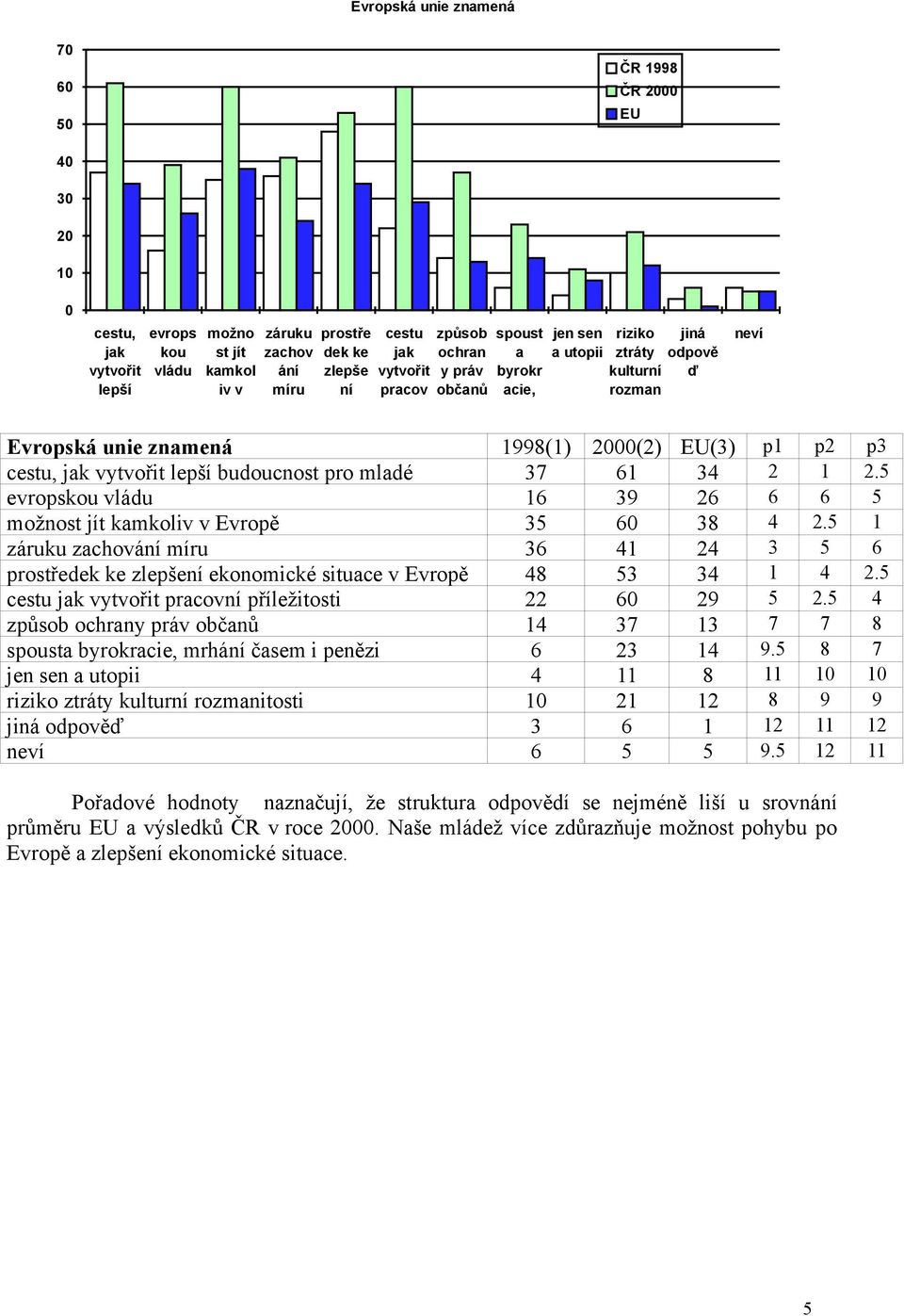 budoucnost pro mladé 37 61 34 2 1 2.5 evropskou vládu 16 39 26 6 6 5 možnost jít kamkoliv v Evropě 35 60 38 4 2.