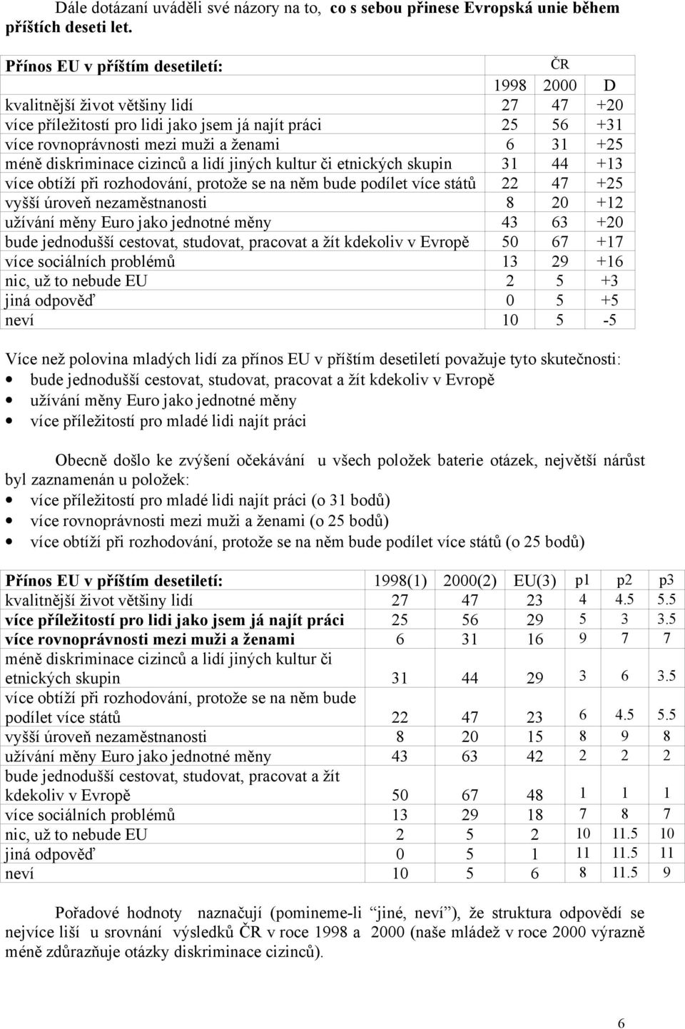 diskriminace cizinců a lidí jiných kultur či etnických skupin 31 44 +13 více obtíží při rozhodování, protože se na něm bude podílet více států 22 47 +25 vyšší úroveň nezaměstnanosti 8 20 +12 užívání