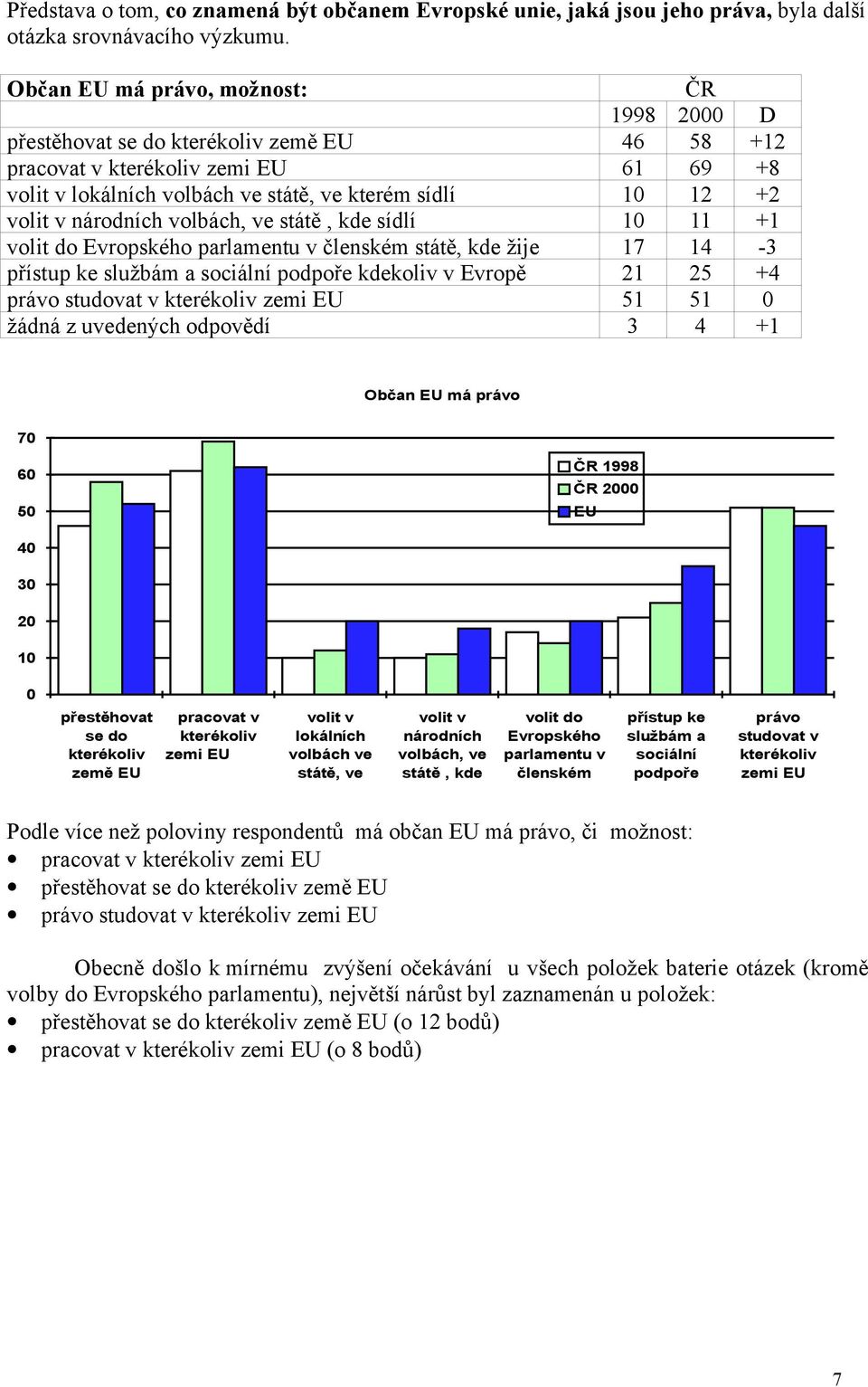 národních volbách, ve státě, kde sídlí 10 11 +1 volit do Evropského parlamentu v členském státě, kde žije 17 14-3 přístup ke službám a sociální podpoře kdekoliv v Evropě 21 25 +4 právo studovat v