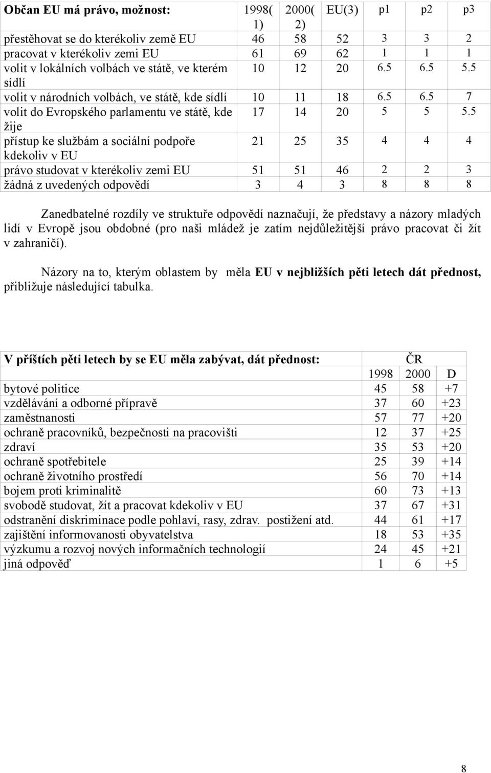 5 žije přístup ke službám a sociální podpoře 21 25 35 4 4 4 kdekoliv v EU právo studovat v kterékoliv zemi EU 51 51 46 2 2 3 žádná z uvedených odpovědí 3 4 3 8 8 8 Zanedbatelné rozdíly ve struktuře