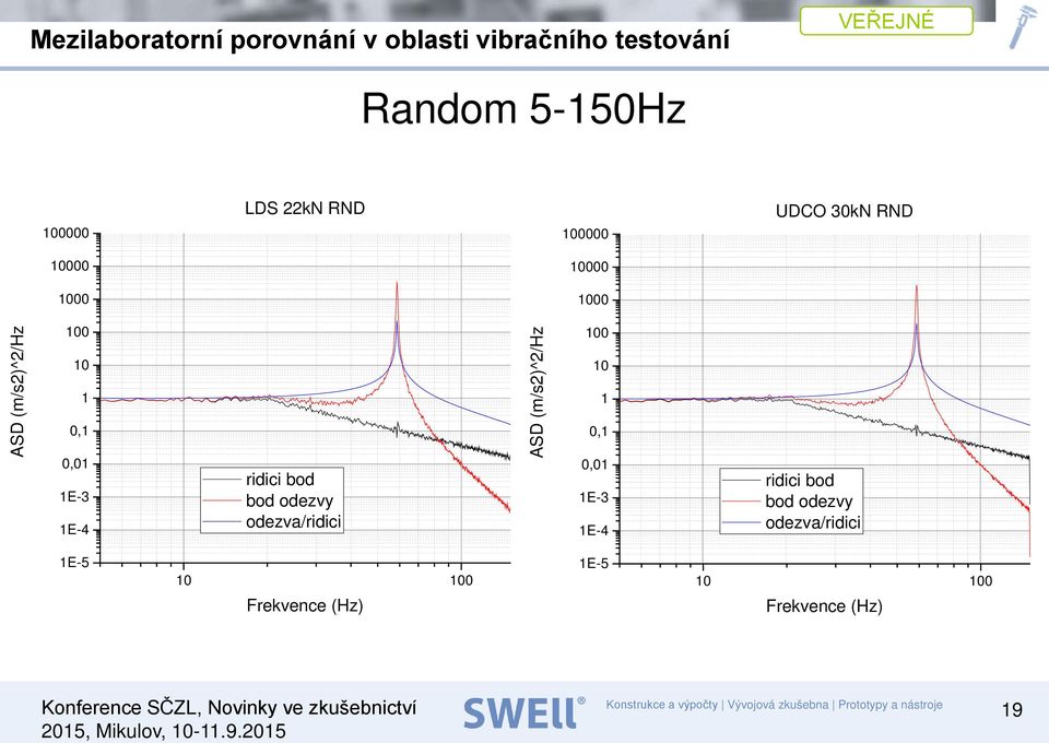 odezva/ridici ASD (m/s2)^2/hz 100 10 1 0,1 0,01 1E-3 1E-4 ridici bod bod