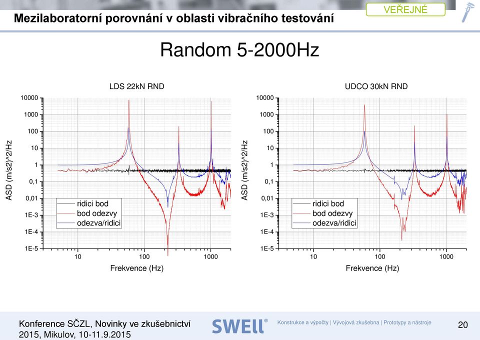 odezva/ridici  odezva/ridici 1E-5 10 100 1000 1E-5 10 100 1000 Frekvence