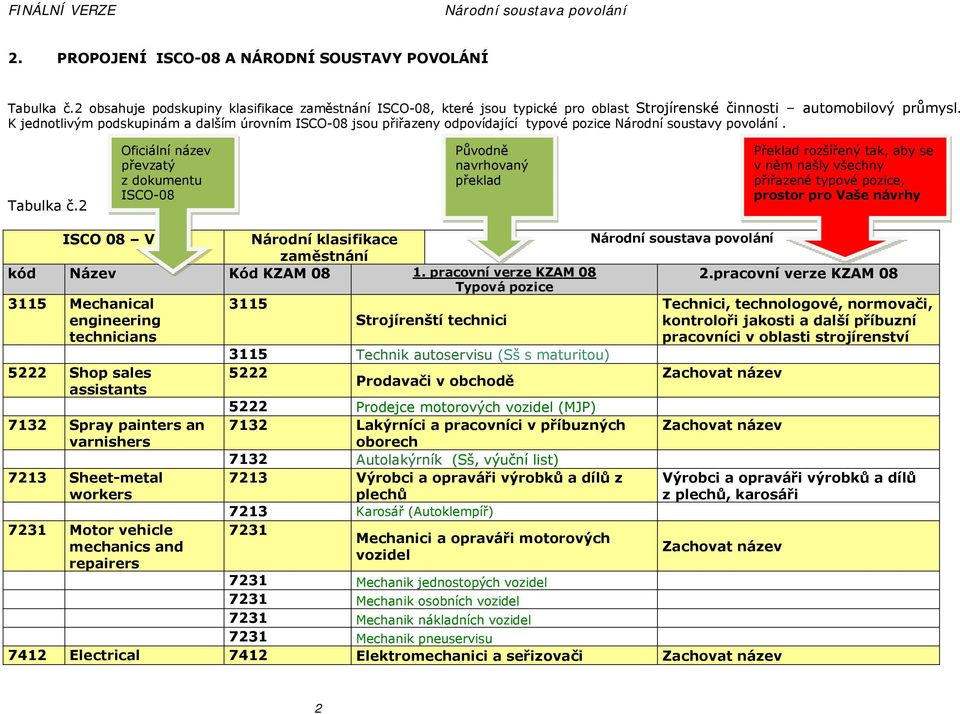 K jednotlivým podskupinám a dalším úrovním ISCO-08 jsou přiřazeny odpovídající typové pozice Národní soustavy povolání. Tabulka č.