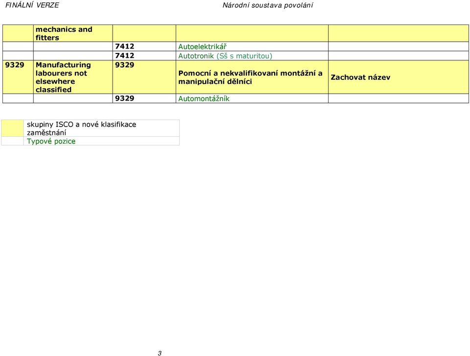 maturitou) 9329 Pomocní a nekvalifikovaní montážní a manipulační dělníci 9329
