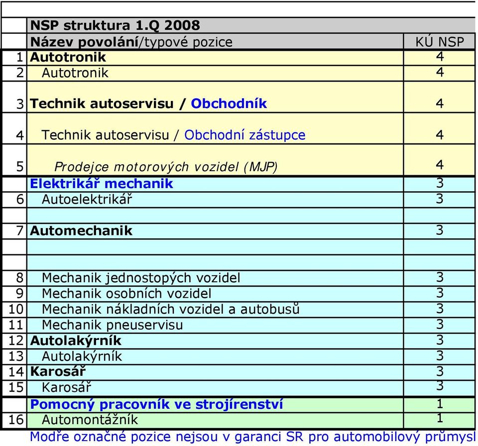 5 Prodejce motorových vozidel (MJP) Elektrikář mechanik 3 6 Autoelektrikář 3 7 Automechanik 3 8 Mechanik jednostopých vozidel 3 9 Mechanik