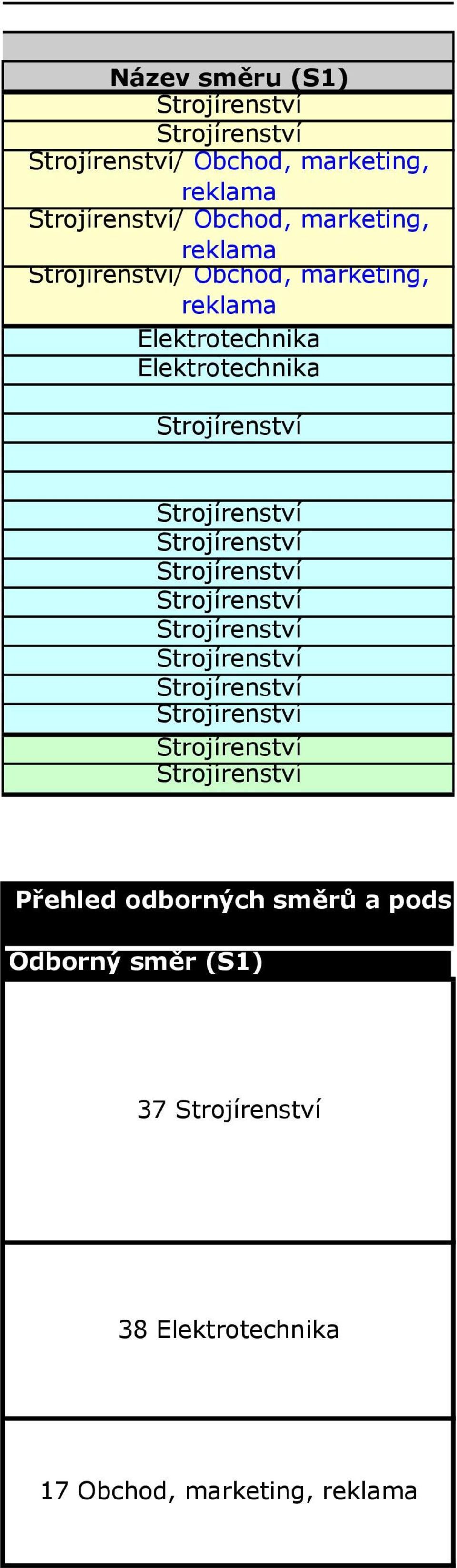 Elektrotechnika Elektrotechnika Přehled odborných směrů a