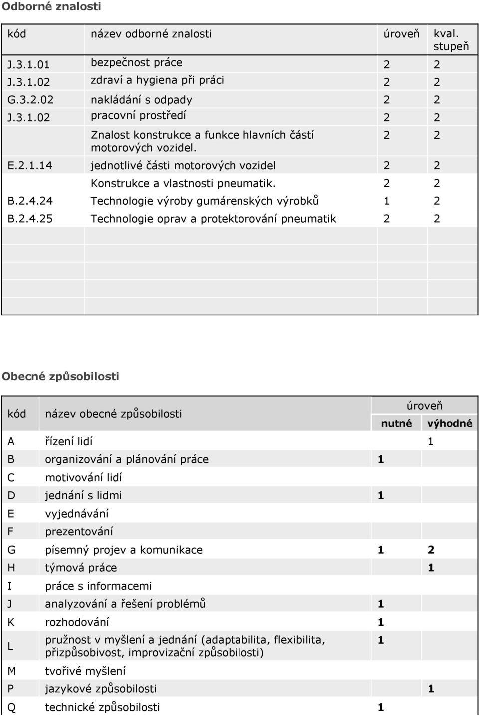 Obecné způsobilosti kód název obecné způsobilosti nutné úroveň A řízení lidí 1 B organizování a plánování práce 1 C motivování lidí D jednání s lidmi 1 E F vyjednávání prezentování G písemný projev a