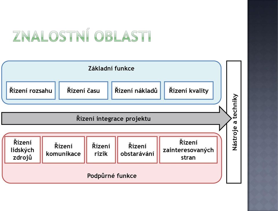 projektu Řízení lidských zdrojů Řízení komunikace Řízení