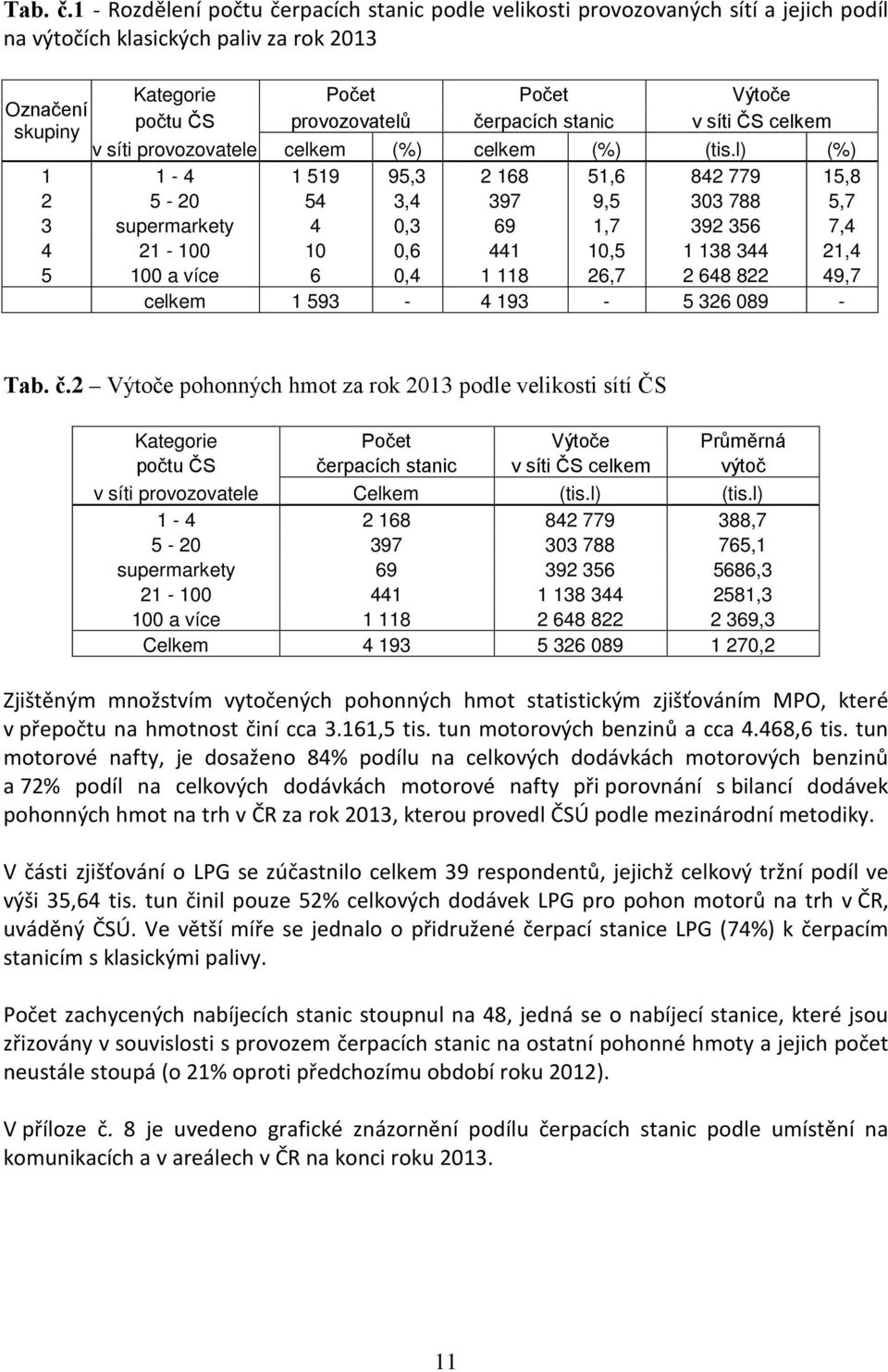 čerpacích stanic v síti ČS celkem v síti provozovatele celkem (%) celkem (%) (tis.