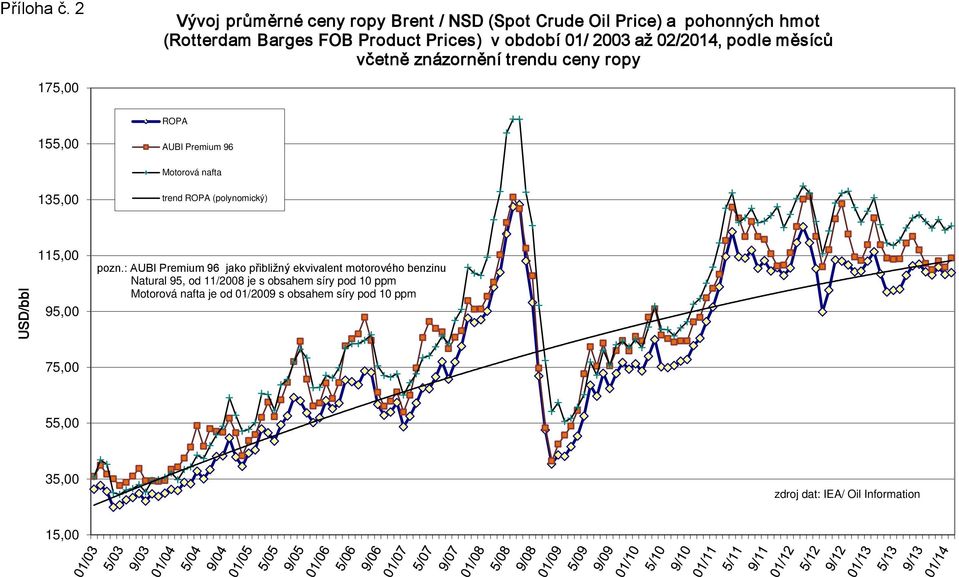 01/ 2003 až 02/2014, podle měsíců včetně znázornění trendu ceny ropy ROPA 155,00 AUBI Premium 96 Motorová nafta 135,00 trend ROPA