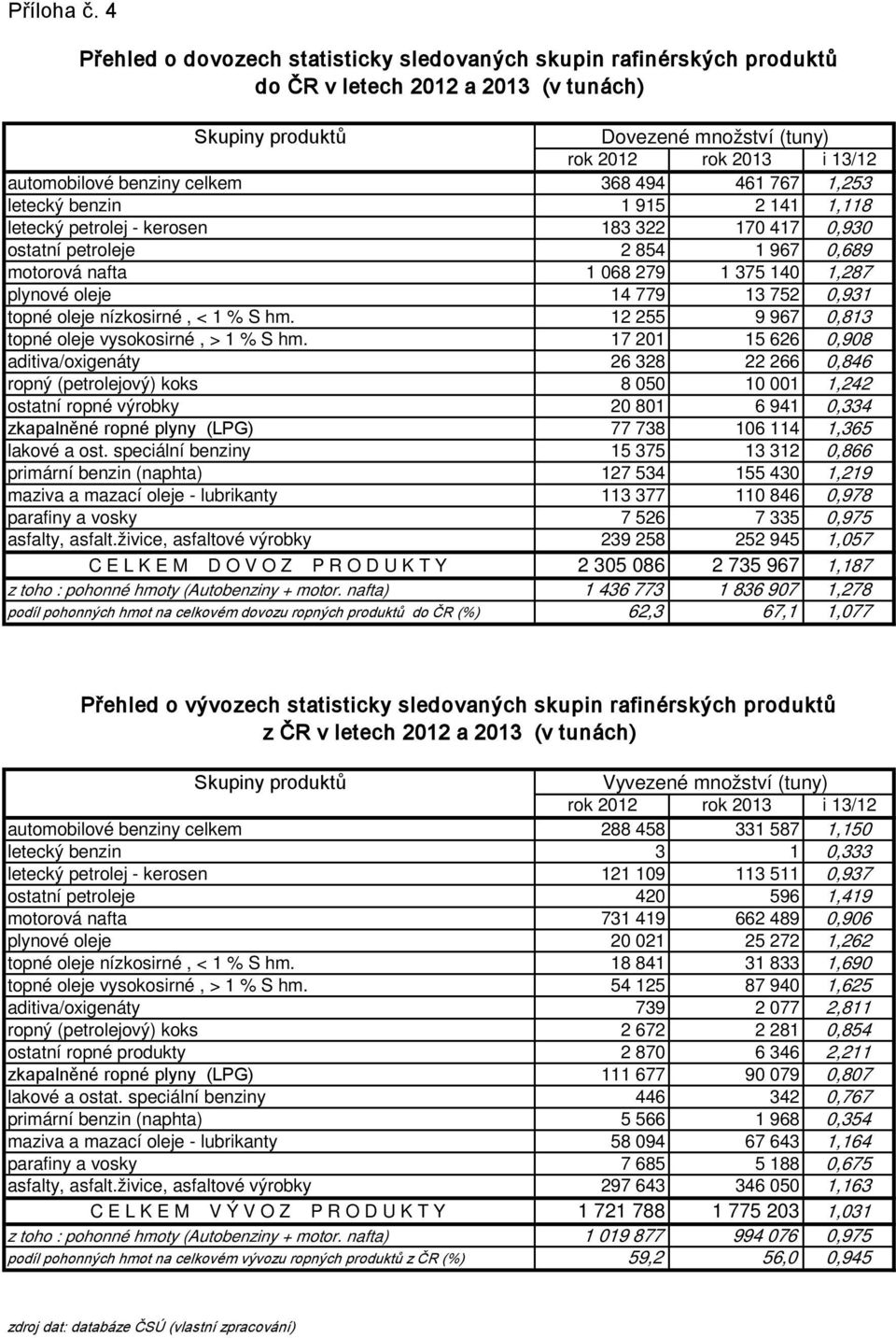 benziny celkem 368 494 461 767 1,253 letecký benzin 1 915 2 141 1,118 letecký petrolej - kerosen 183 322 170 417 0,930 ostatní petroleje 2 854 1 967 0,689 motorová nafta 1 068 279 1 375 140 1,287