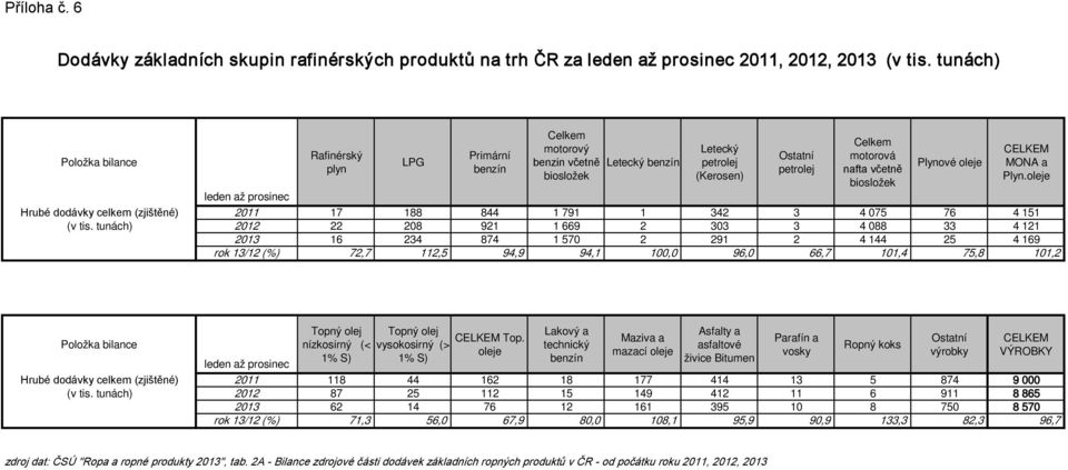 biosložek (Kerosen) Plyn.oleje biosložek leden až prosinec Hrubé dodávky celkem (zjištěné) 2011 17 188 844 1 791 1 342 3 4 075 76 4 151 (v tis.