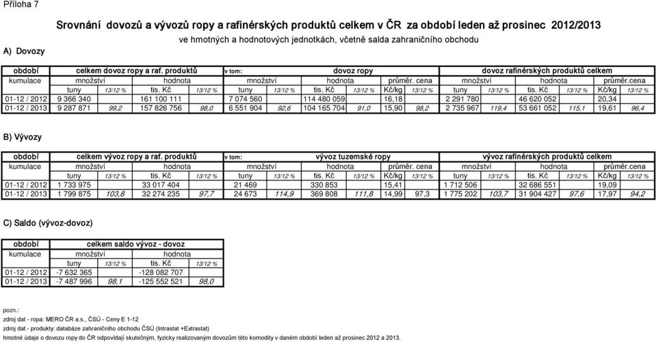 Kč 13/12 % tuny 13/12 % tis. Kč 13/12 % Kč/kg 13/12 % tuny 13/12 % tis.