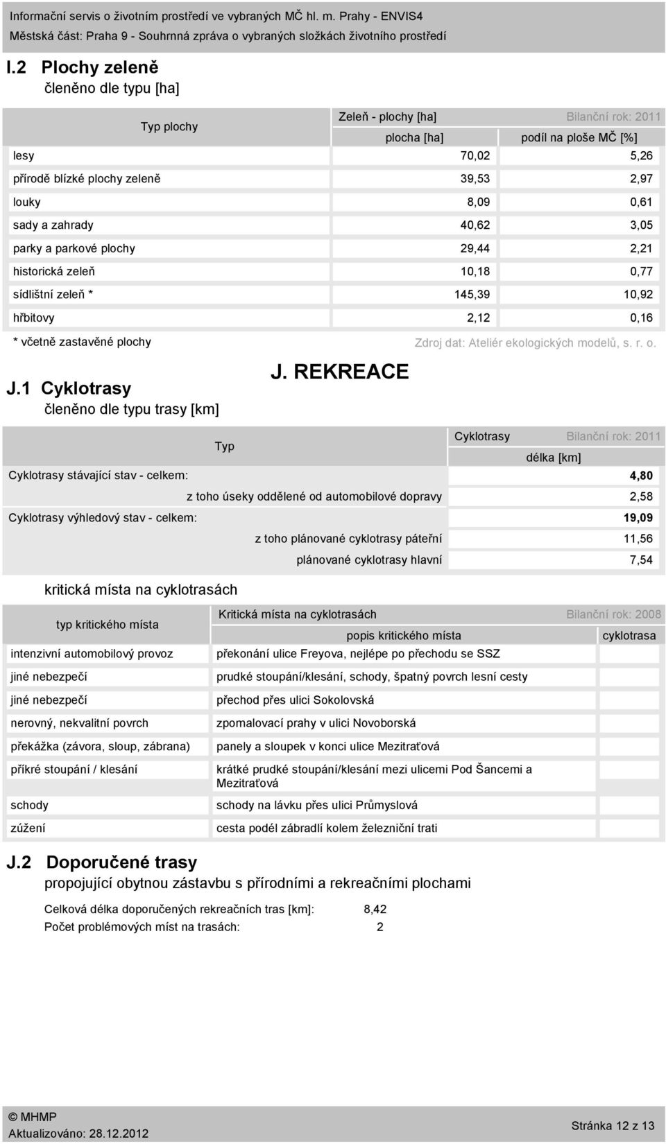 1 Cyklotrasy členěno dle typu trasy [km] Zeleň plochy [ha] Bilanční rok: 211 plocha [ha] podíl na ploše MČ [%] 7,2 5,26 39,53 2,97 8,9,61 4,62 3,5 29,44 2,21 1,18,77 145,39 1,92 2,12,16 J.