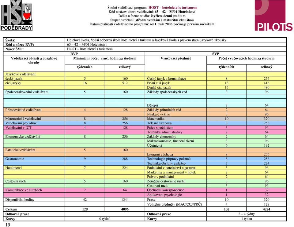hodin za studium Vyučovací předmět Počet vyučovacích hodin za studium týdenních celkový týdenních celkový Jazykové vzdělávání: český jazyk 5 160 Český jazyk a komunikace 8 256 cizí jazyky 16 512