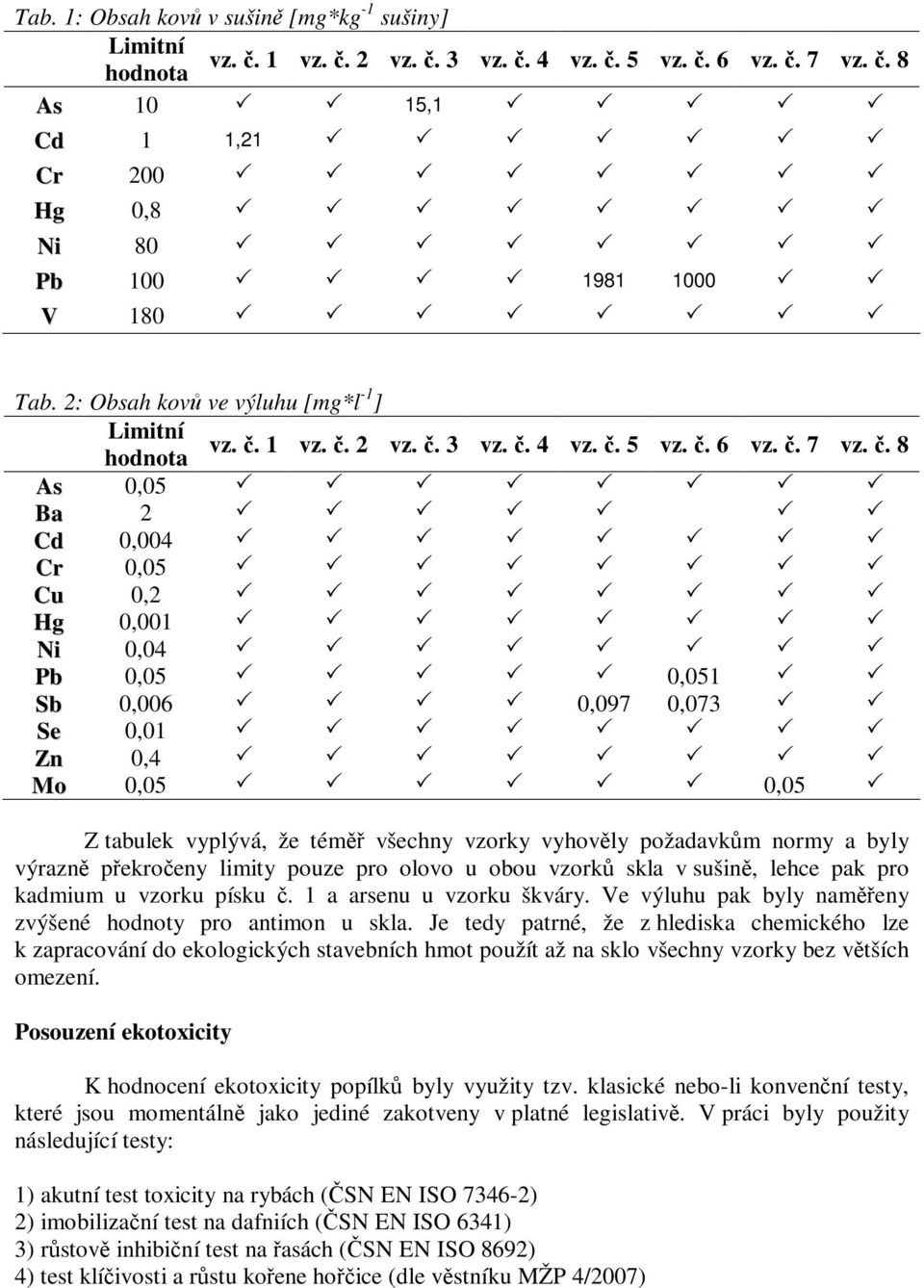 . 8 As 0,05 Ba 2 Cd 0,004 Cr 0,05 Cu 0,2 Hg 0,001 Ni 0,04 Pb 0,05 0,051 Sb 0,006 0,097 0,073 Se 0,01 Zn 0,4 Mo 0,05 0,05 Z tabulek vyplývá, že tém všechny vzorky vyhovly požadavkm normy a byly výrazn
