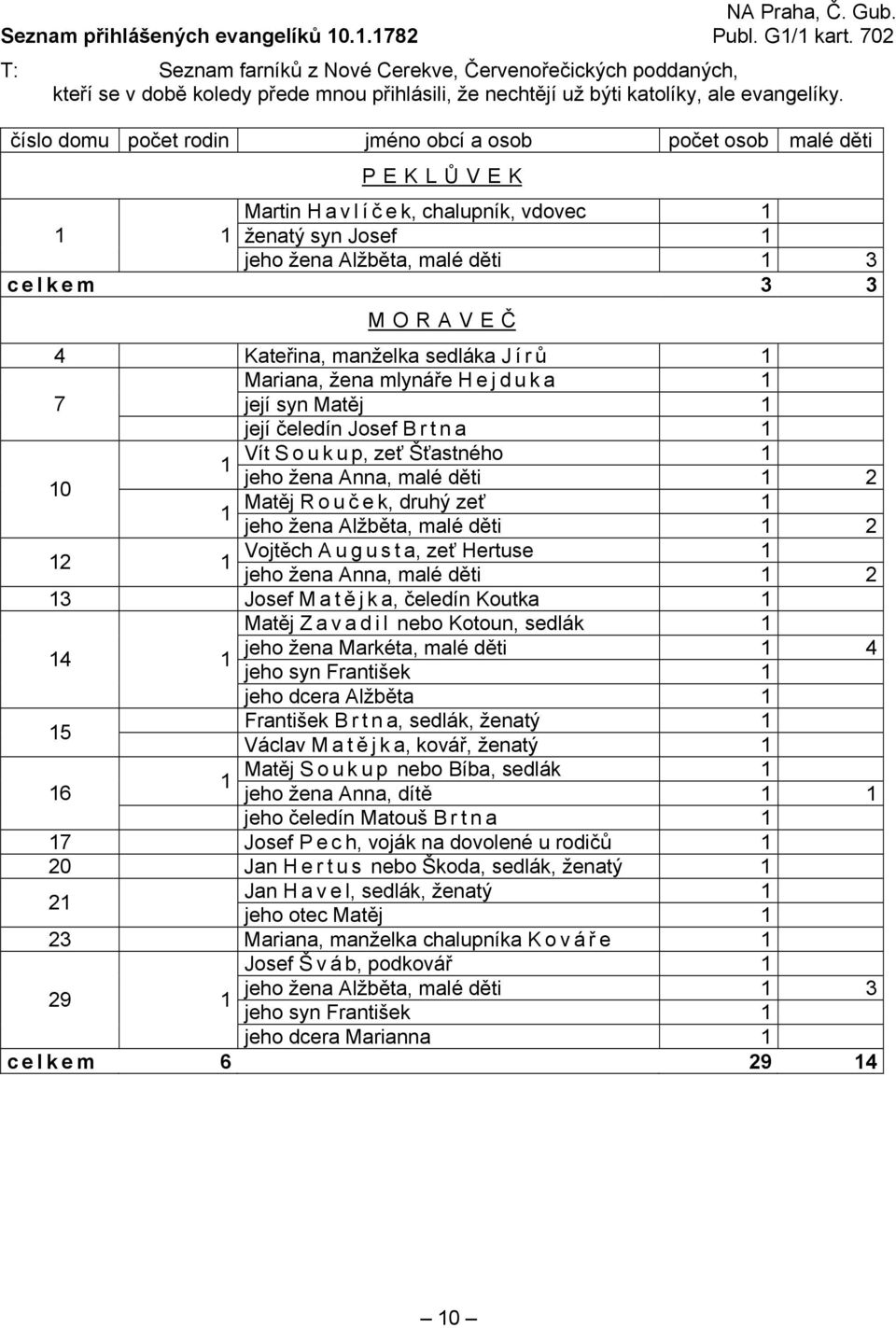 číslo domu počet rodin jméno obcí a osob počet osob malé děti PEKLŮ VEK Martin H a v l í č e k, chalupník, vdovec 1 1 1 ženatý syn Josef 1 jeho žena Alžběta, malé děti 1 3 celkem 3 3 MORAVEČ 16 4