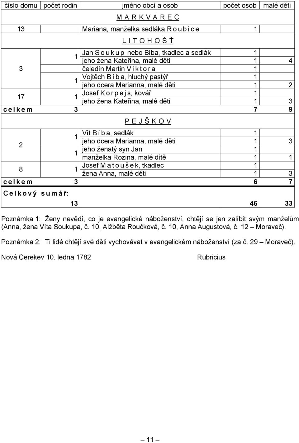 PEJŠKOV 2 Vít B í b a, sedlák 1 1 jeho dcera Marianna, malé děti 1 3 jeho ženatý syn Jan 1 1 manželka Rozina, malé dítě 1 1 8 Josef M a t o u š e k, tkadlec 1 1 žena Anna, malé děti 1 3 celkem 3 6 7