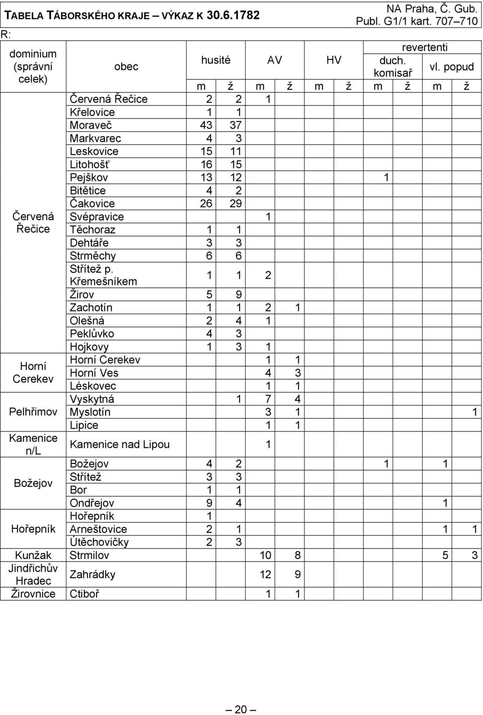 popud m ž m ž m ž m ž m ž Červená Řečice 2 2 1 Křelovice 1 1 Moraveč 43 37 Markvarec 4 3 Leskovice 15 11 Litohošť 16 15 Pejškov 13 12 1 Bitětice 4 2 Čakovice 26 29 Svépravice 1 Těchoraz 1 1 Dehtáře 3