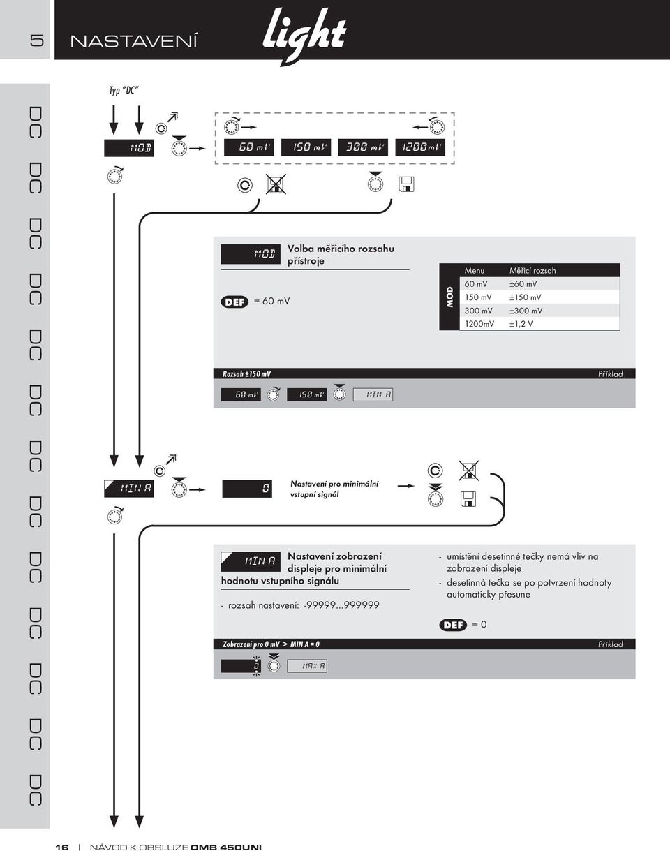 mv > MIN A = 0 Nastavení pro minimální vstupní signál 0 MAX A 150 mv MIN A MOD Menu Měřicí rozsah 60 mv ±60 mv 150 mv ±150 mv 300 mv ±300 mv 1200mV ±1,2