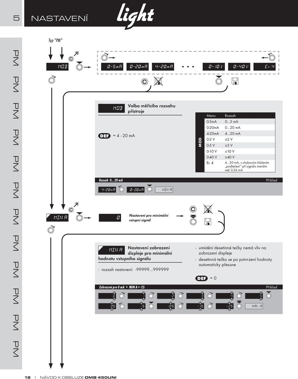 05 MOD DEF = 4-20 ma Rozsah 0 20 ma Volba měřicího rozsahu přístroje 1 4-20mA 0-20mA MIN A 2 MOD - umístění desetinné tečky nemá vliv na zobrazení displeje - desetinná tečka se po
