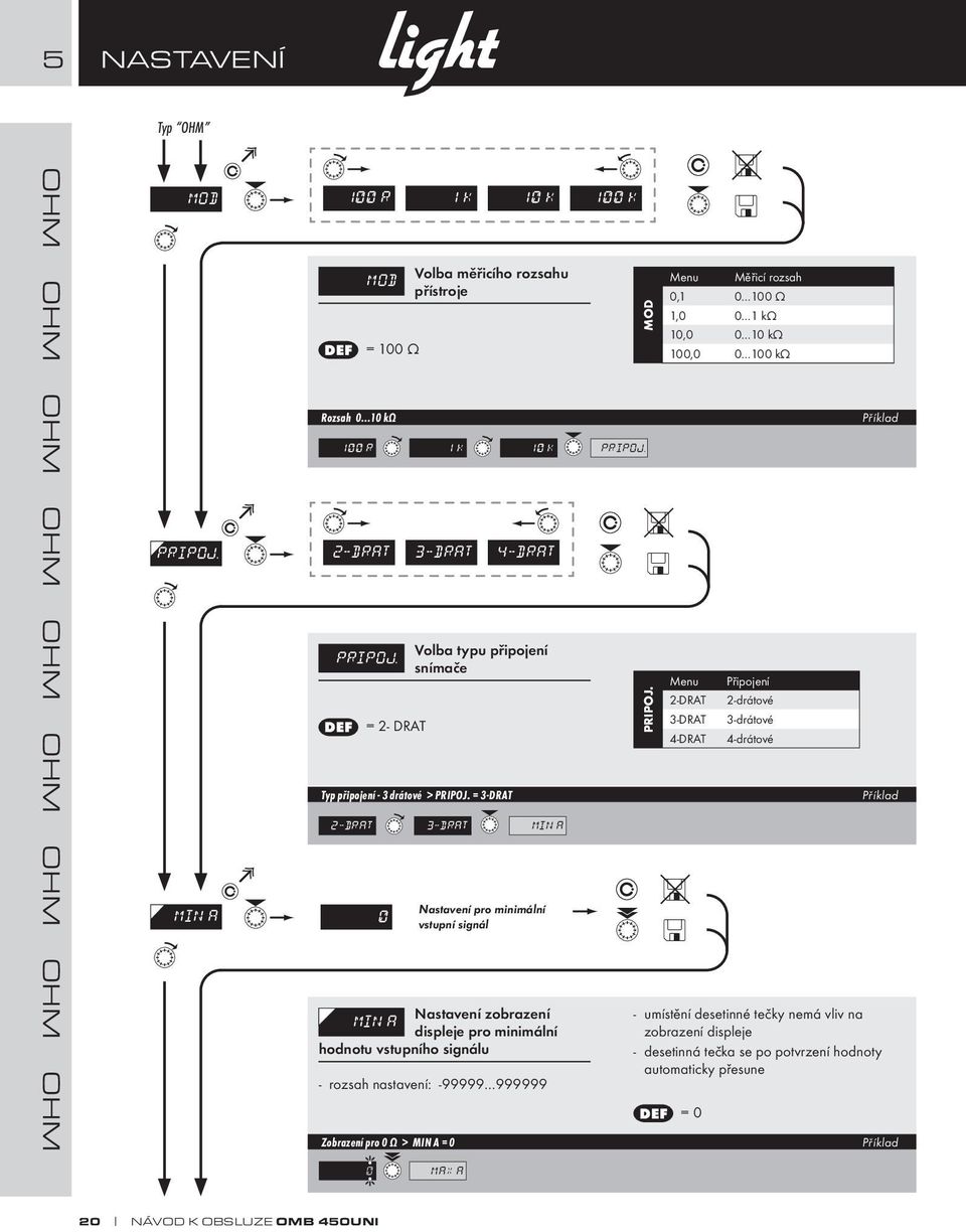 měřicího rozsahu přístroje 100 R 1 K 10 K PRIPOJ. Volba typu připojení snímače 3-DRAT Nastavení pro minimální vstupní signál MIN A MOD PRIPOJ.