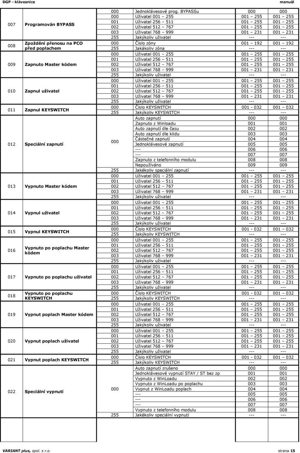 poplach KEYSWITCH 022 Speciální vypnutí 000 Jednoklávesové prog.