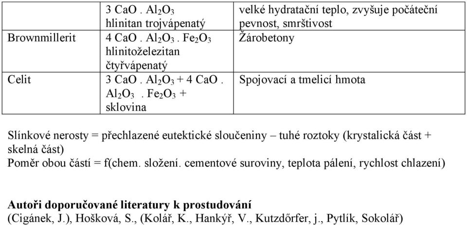 Fe 2 O 3 + sklovina velké hydratační teplo, zvyšuje počáteční pevnost, smrštivost Žárobetony Spojovací a tmelicí hmota Slínkové nerosty =