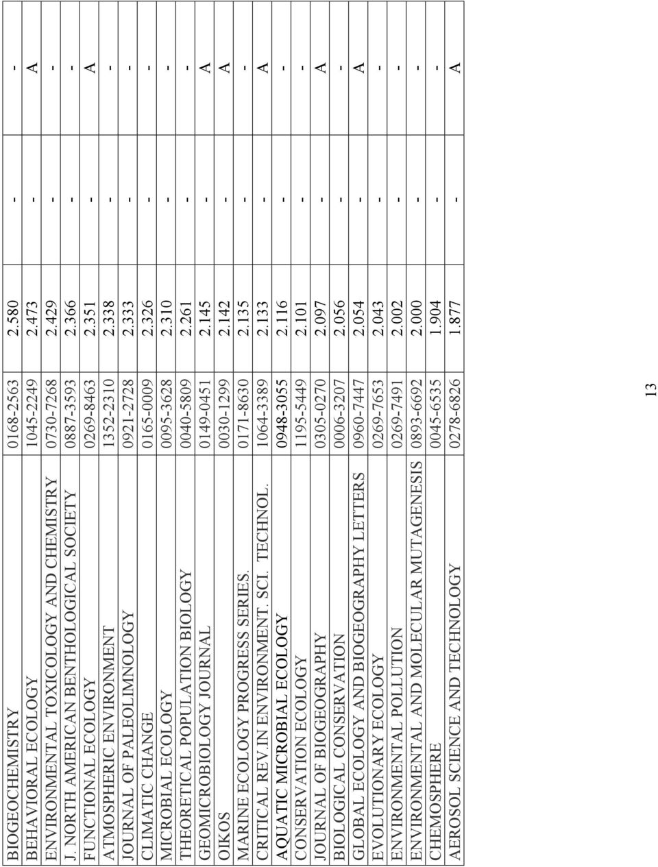 326 - - MICROBIAL ECOLOGY 0095-3628 2.310 - - THEORETICAL POPULATION BIOLOGY 0040-5809 2.261 - - GEOMICROBIOLOGY JOURNAL 0149-0451 2.145 - A OIKOS 0030-1299 2.142 - A MARINE ECOLOGY PROGRESS SERIES.