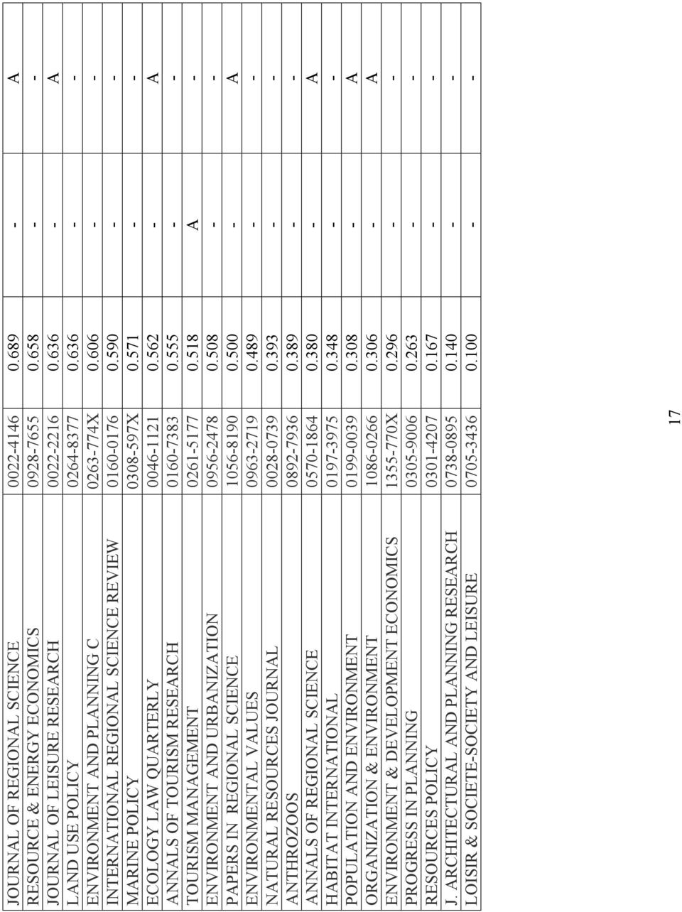 562 - A ANNALS OF TOURISM RESEARCH 0160-7383 0.555 - - TOURISM MANAGEMENT 0261-5177 0.518 A - ENVIRONMENT AND URBANIZATION 0956-2478 0.508 - - PAPERS IN REGIONAL SCIENCE 1056-8190 0.