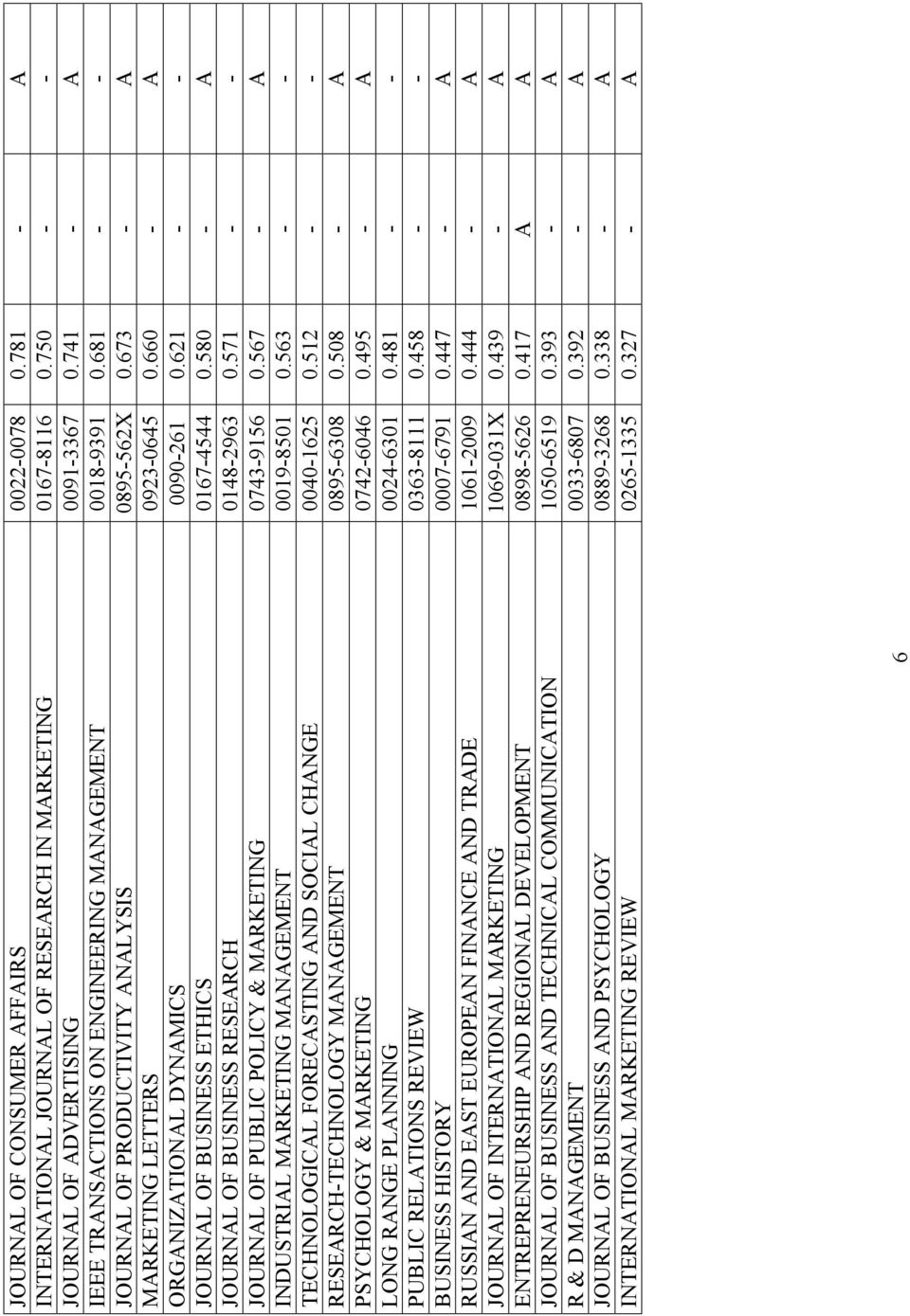 621 - - JOURNAL OF BUSINESS ETHICS 0167-4544 0.580 - A JOURNAL OF BUSINESS RESEARCH 0148-2963 0.571 - - JOURNAL OF PUBLIC POLICY & MARKETING 0743-9156 0.