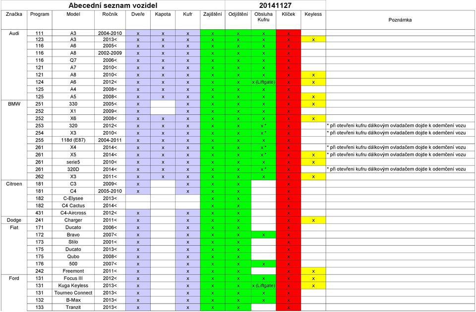 X5 2014< * 261 serie5 2010< 261 320D 2014< * 262 X3 2011< Citroen 181 C3 2009< 181 C4 2005-2010 182 C-Elysee 2013< 182 C4 Cactus 2014< 431 C4-Aircross 2012< Dodge 241 Charger 2011< Fiat 171 Ducato