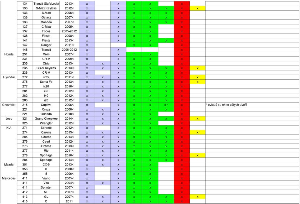 2012< Chevrolet 215 Captiva 2006< * * ovládá se okno pátých dveří 221 Cruze 2008< 221 Orlando 2010< Jeep 321 Grand Cherokee 2014< 325 Wrangler 2012< KIA 271 Sorento 2012< 274 Carens 2013< 285 Carens