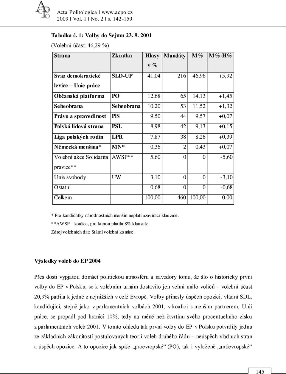 Sebeobrana 10,20 53 11,52 +1,32 Právo a spravedlnost PiS 9,50 44 9,57 +0,07 Polská lidová strana PSL 8,98 42 9,13 +0,15 Liga polských rodin LPR 7,87 38 8,26 +0,39 Německá menšina* MN* 0,36 2 0,43