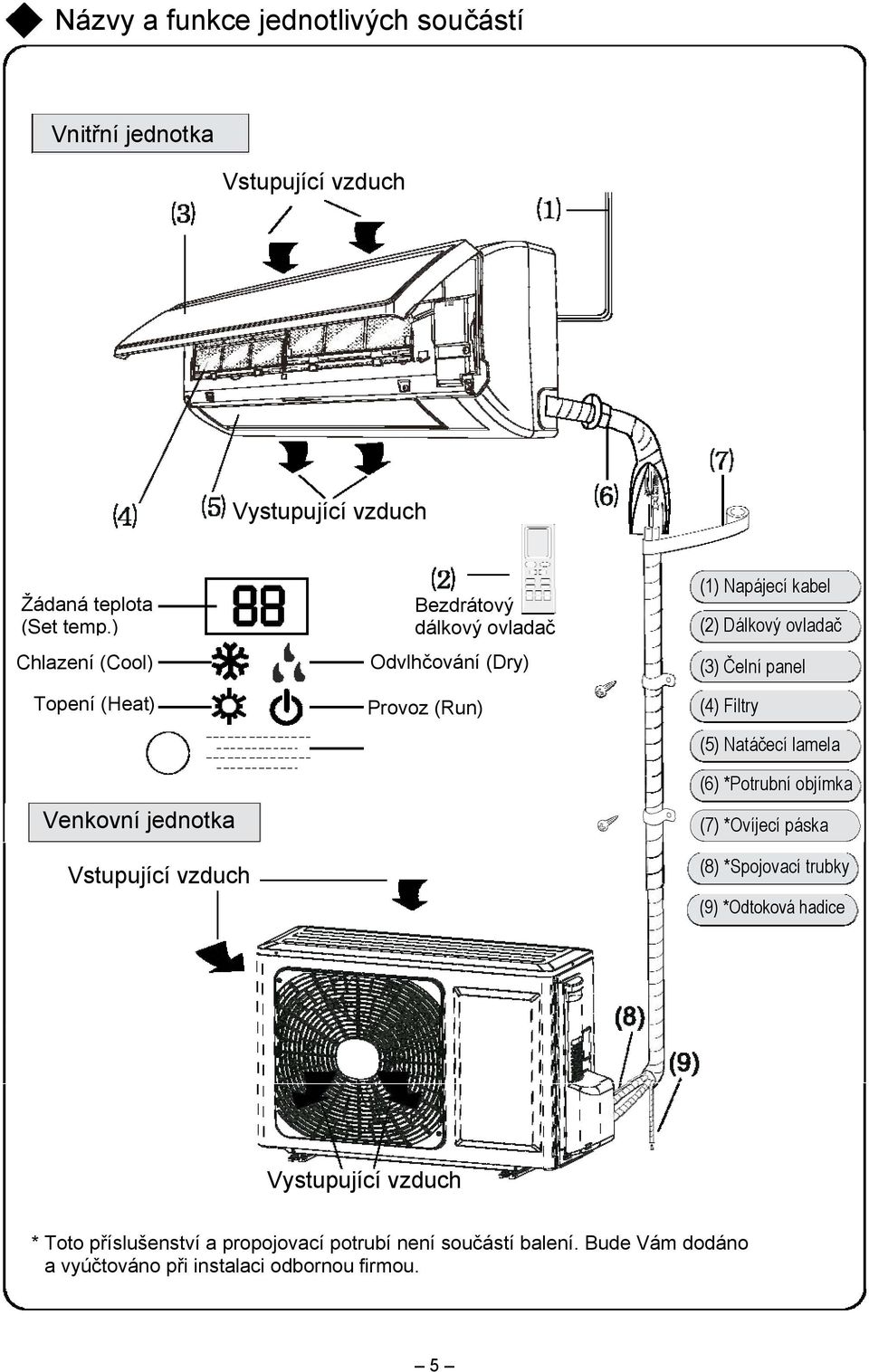 (Run) (4) Filtry (5) Natáčecí lamela (6) *Potrubní objímka Venkovní jednotka (7) *Ovíjecí páska (8) *Spojovací trubky Vstupující vzduch (9)