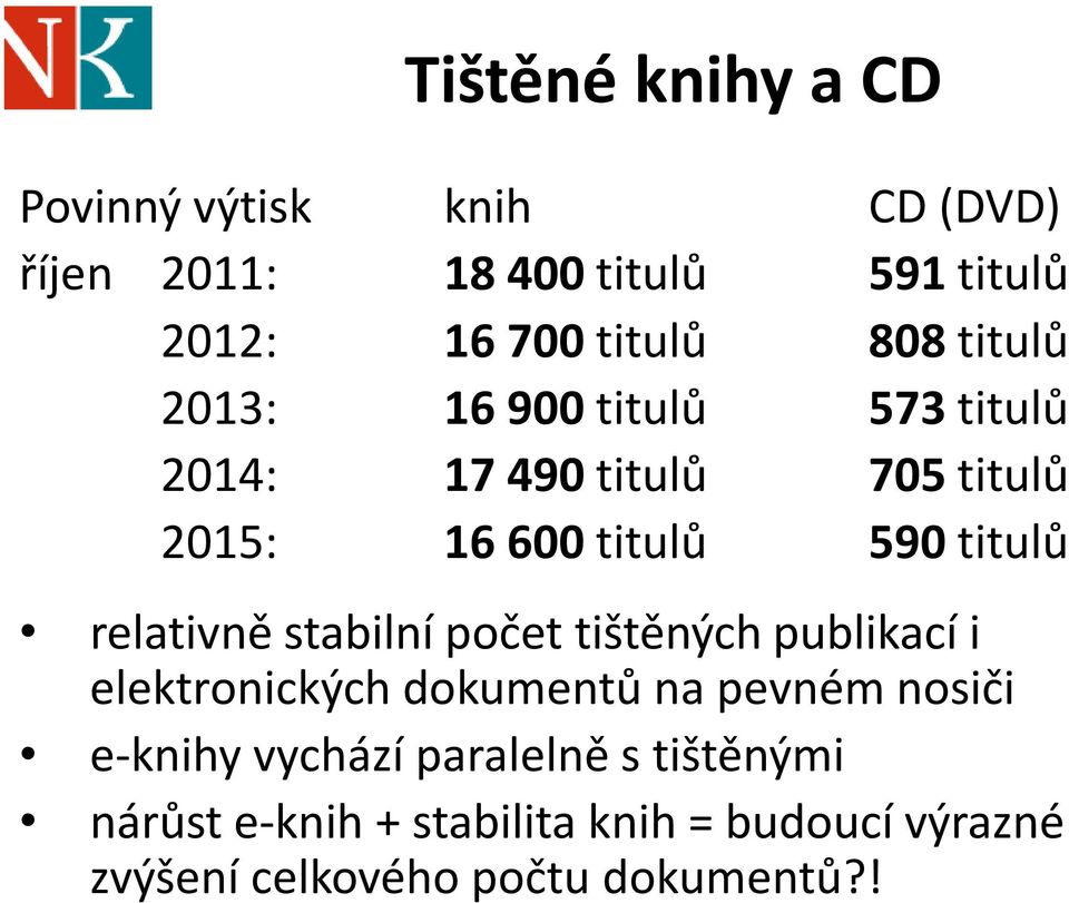 relativně stabilní počet tištěných publikací i elektronických dokumentů na pevném nosiči e-knihy vychází