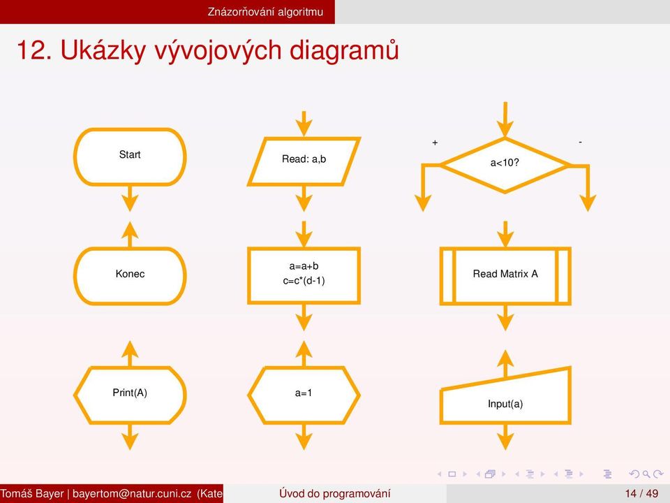 Konec a=a+b c=c*(d-1) Read Matrix A Print(A) a=1 Input(a) Tomáš Bayer