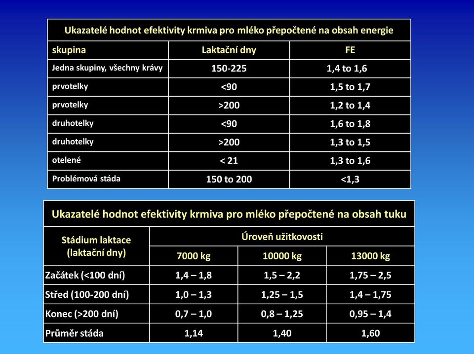 200 <1,3 Ukazatelé hodnot efektivity krmiva pro mléko přepočtené na obsah tuku Stádium laktace (laktační dny) Úroveň užitkovosti 7000 kg 10000 kg 13000