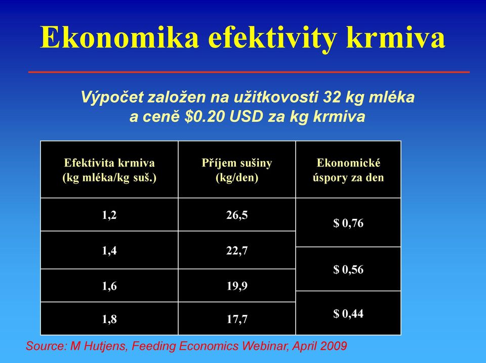 ) Příjem sušiny (kg/den) Ekonomické úspory za den 1,2 26,5 1,4 22,7 1,6