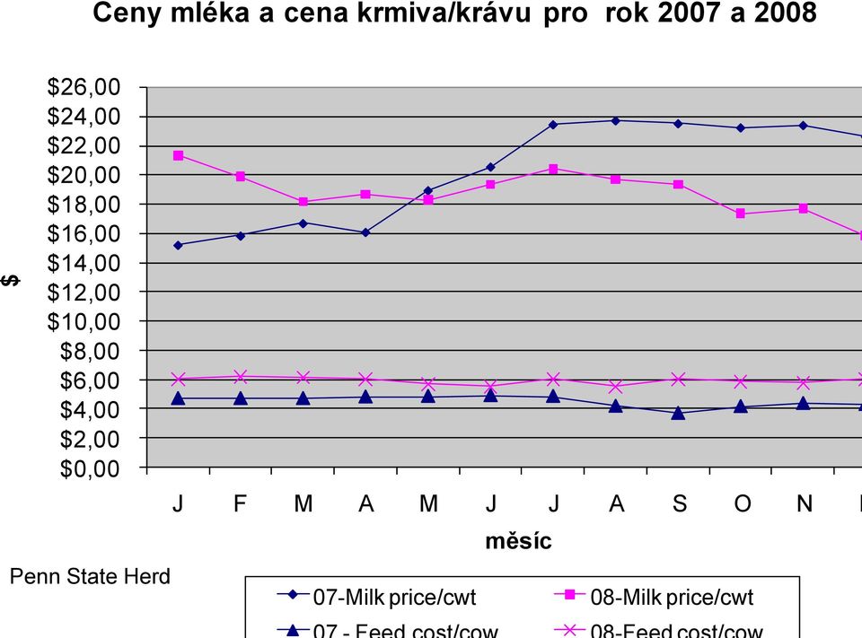$10,00 $8,00 $6,00 $4,00 $2,00 $0,00 Penn State Herd J F
