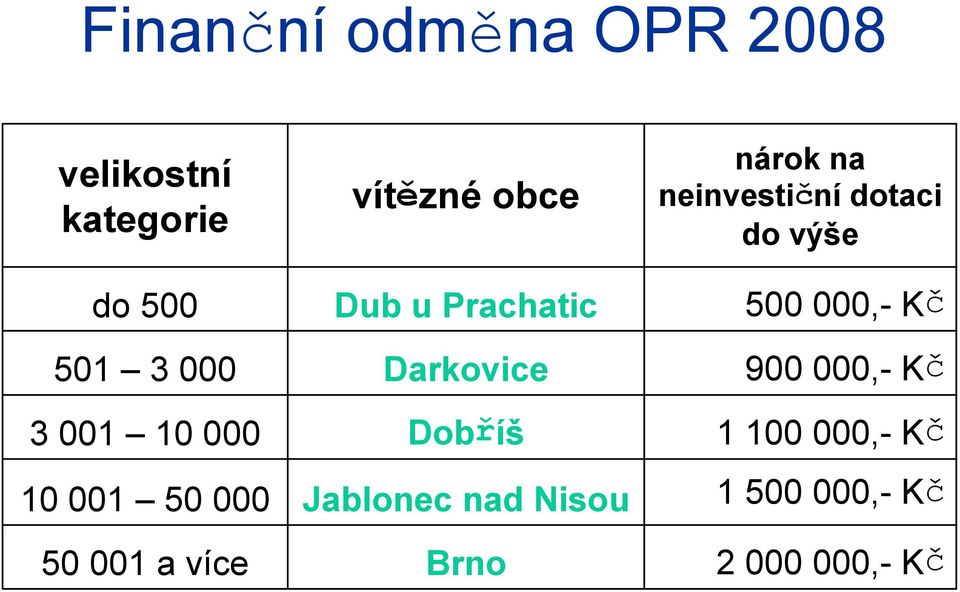 Darkovice Dobříš Jablonec nad Nisou Brno nárok na neinvestiční dotaci