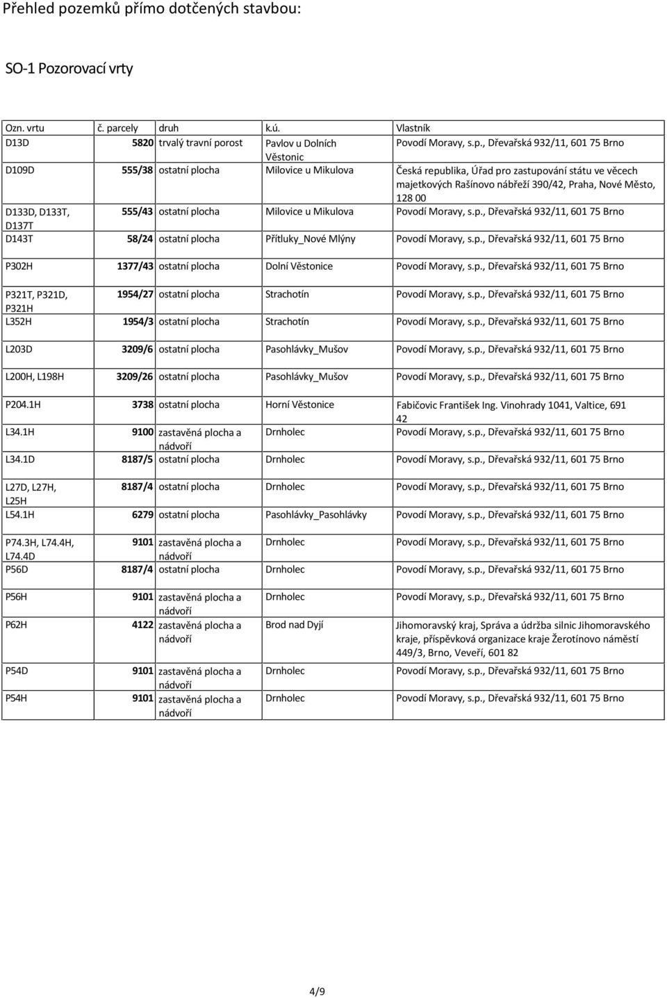 390/42, Praha, Nové Město, 128 00 D133D, D133T, 555/43 ostatní plocha Milovice u Mikulova D137T D143T 58/24 ostatní plocha Přítluky_Nové Mlýny P302H 1377/43 ostatní plocha Dolní Věstonice P321T,